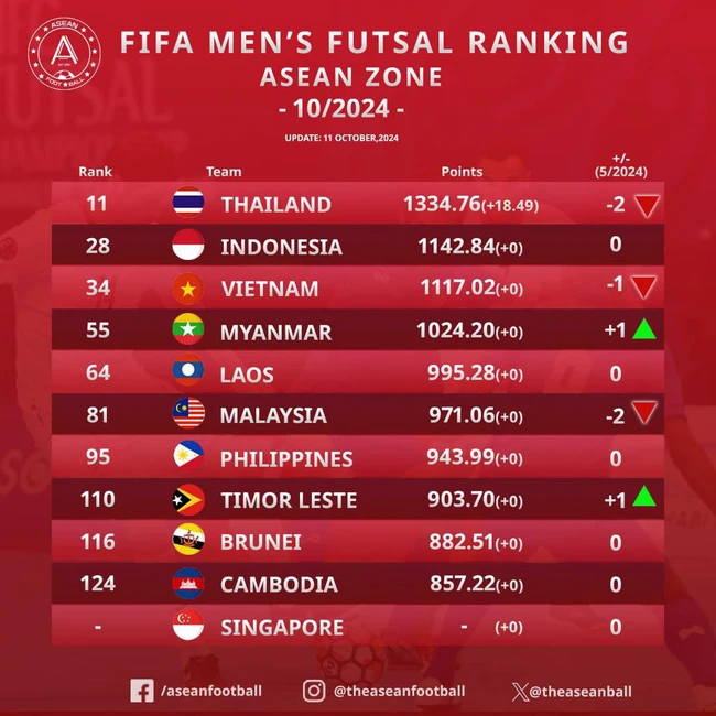 Tranh cãi khi Indonesia xếp trên ĐT Việt Nam ở BXH Đông Nam Á futsal của FIFA dù chưa đá trận nào trong năm nay - Ảnh 1.